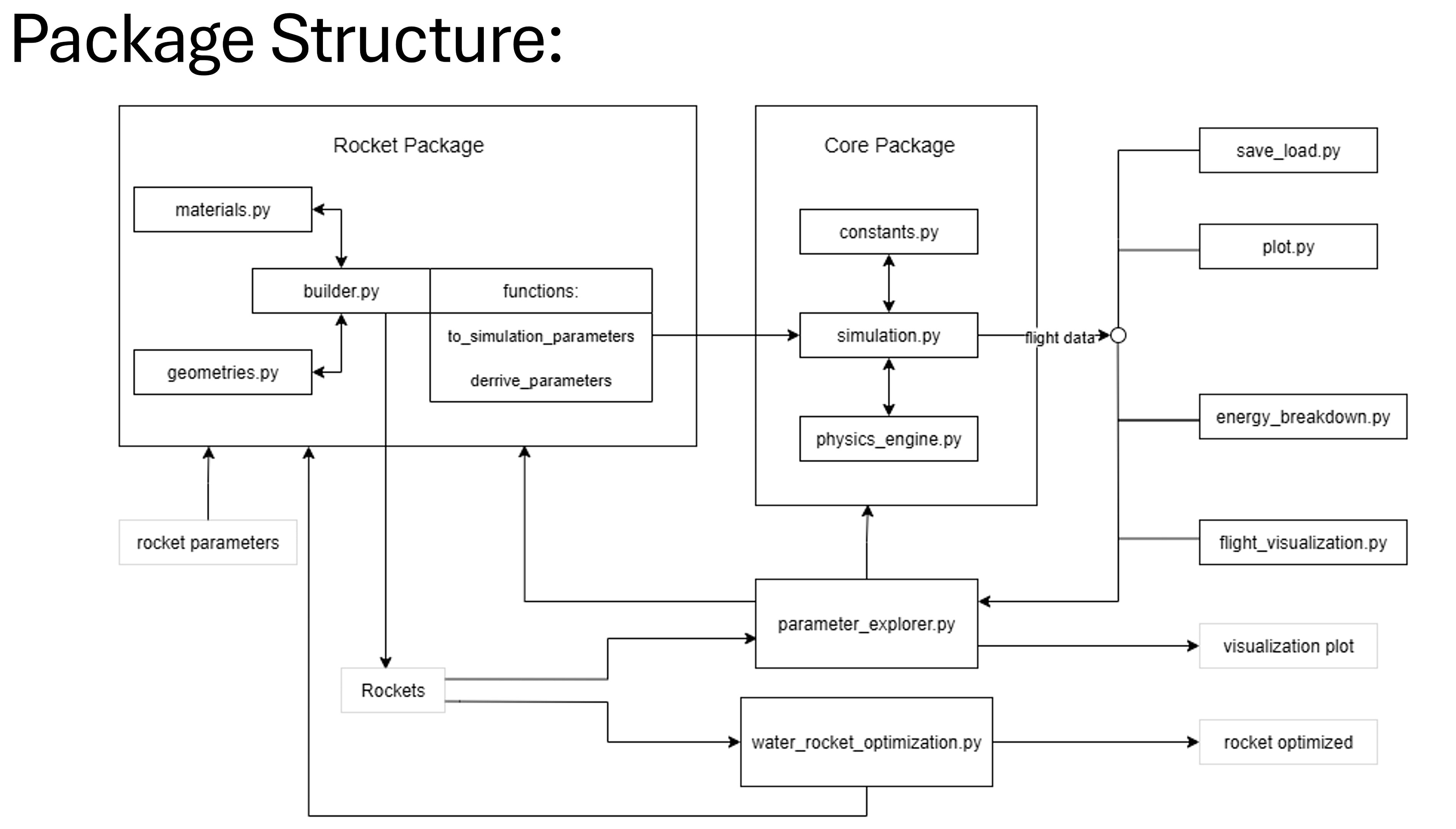 Package Structure